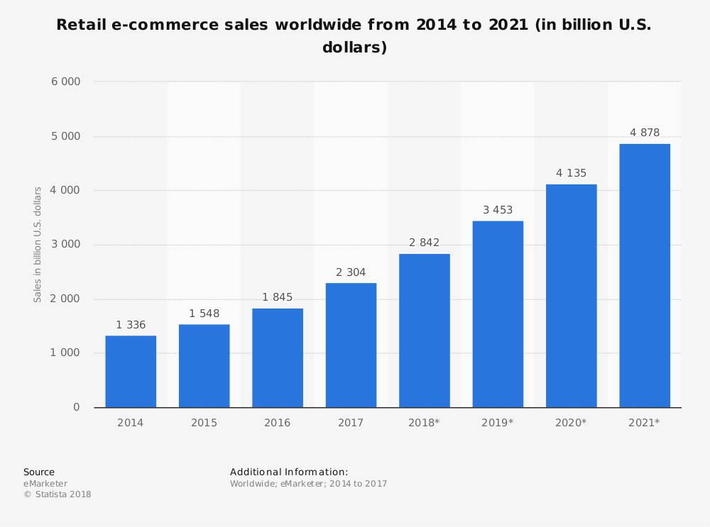 E-Retail revenues are projected to grow each year.